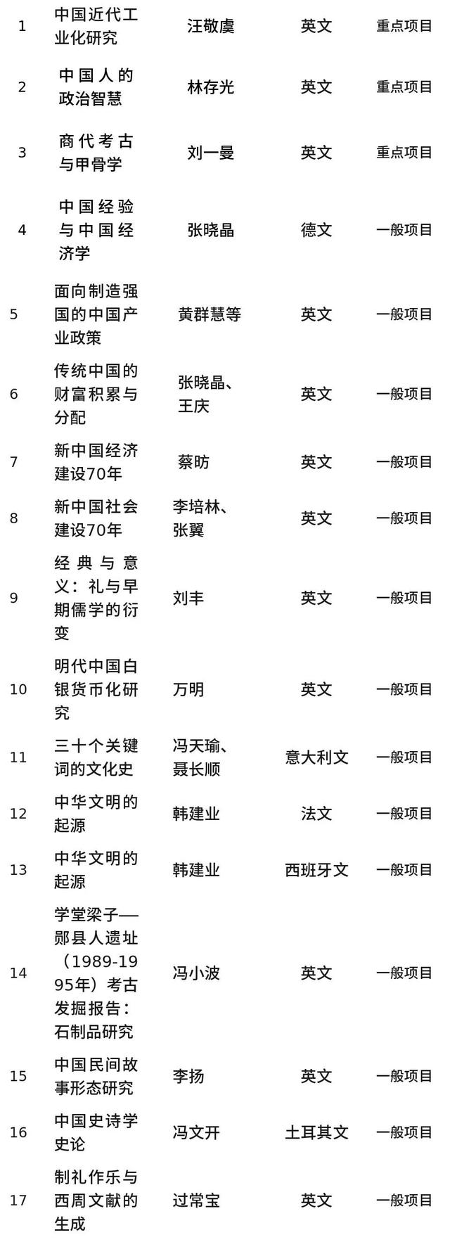 喜讯 | 2023-2024年度中华外译立项名单公布，我社17项入选