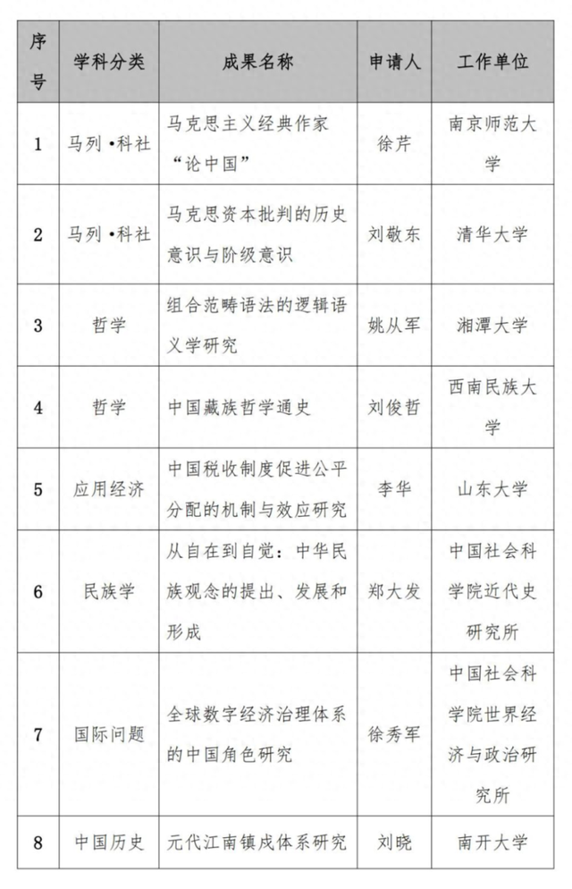 喜讯 | 中国社会科学出版社8种图书入选2024年度《国家哲学社会科学成果文库》