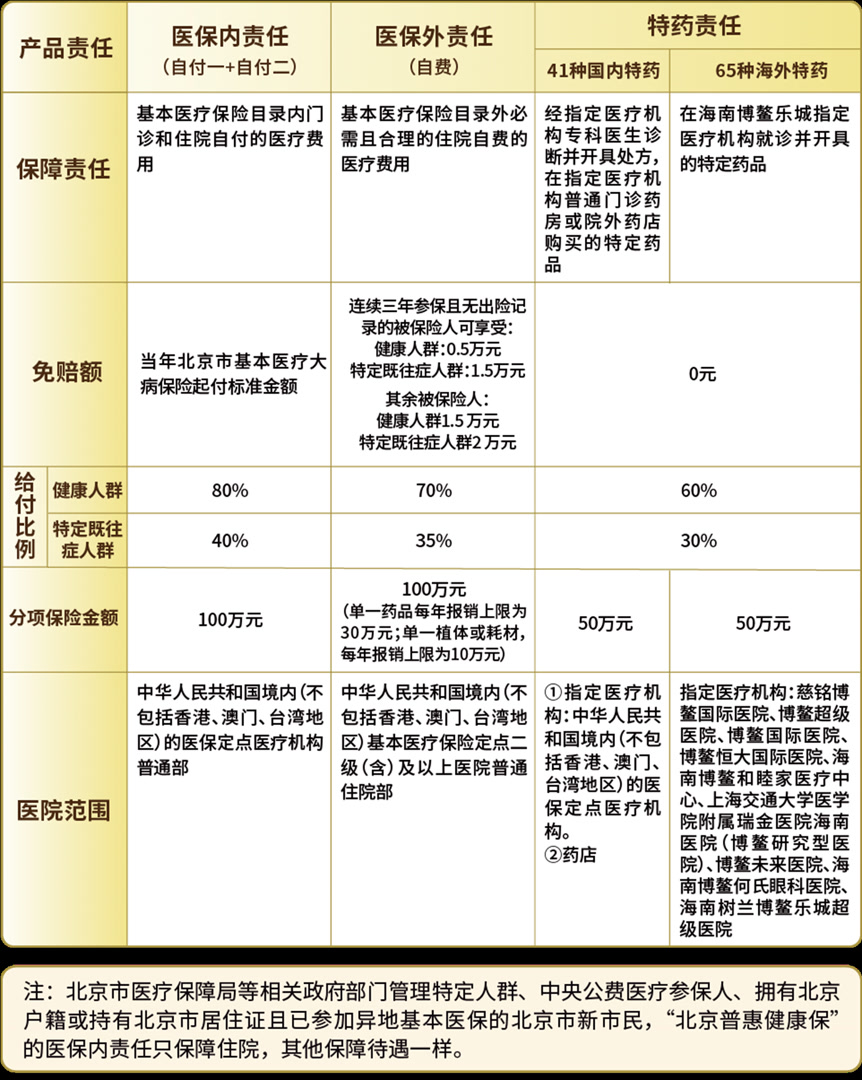 2025年度“北京普惠健康保”开放投保，提供106种特药保障