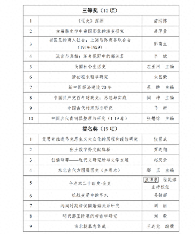 喜讯｜我社多种图书荣获郭沫若中国历史学奖