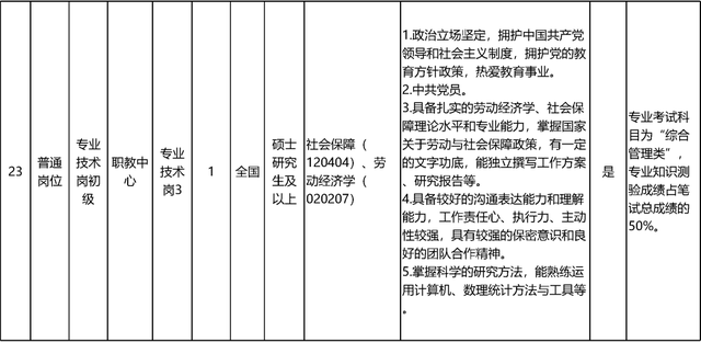 启动报名！素养部直属职业单元公开招聘136东说念主