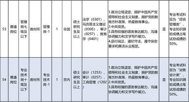 启动报名！素养部直属职业单元公开招聘136东说念主