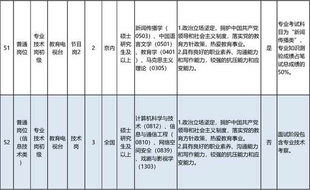 启动报名！素养部直属职业单元公开招聘136东说念主