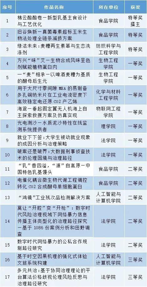 “擂主”+1，特等奖+3！