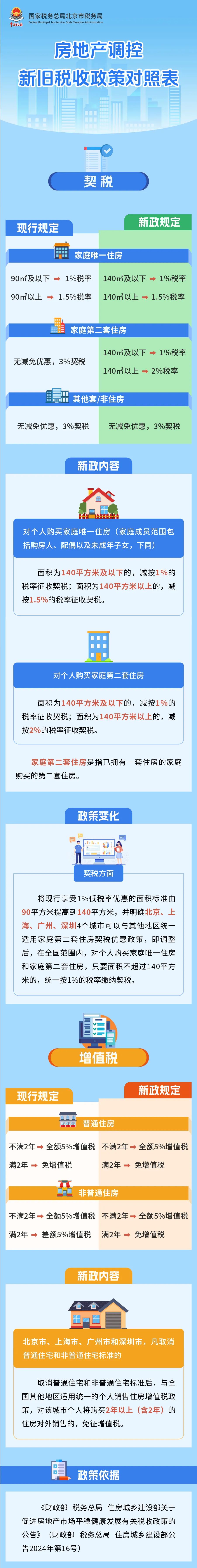 楼市新政后收税有何变化？北京市税务局发布对照表