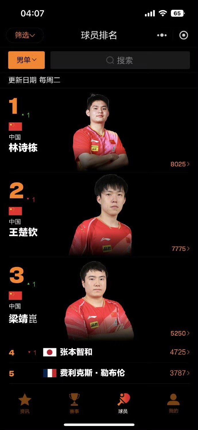 林诗栋首次登顶世界第一