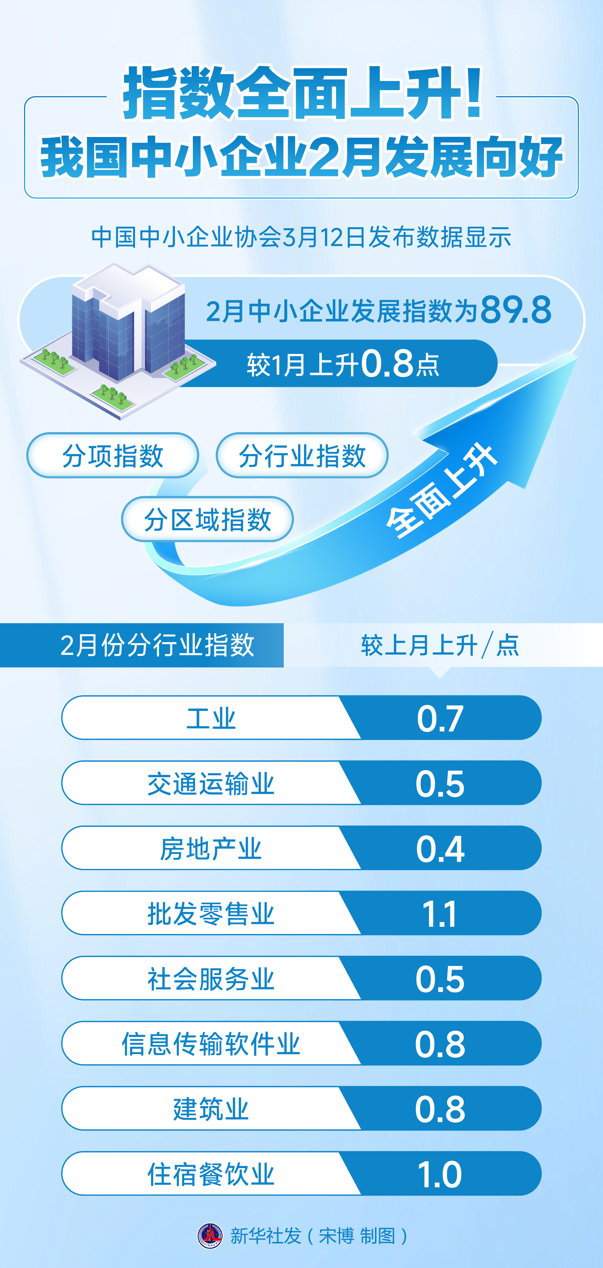 攀“高”向“新”，中小企业经营向“暖”