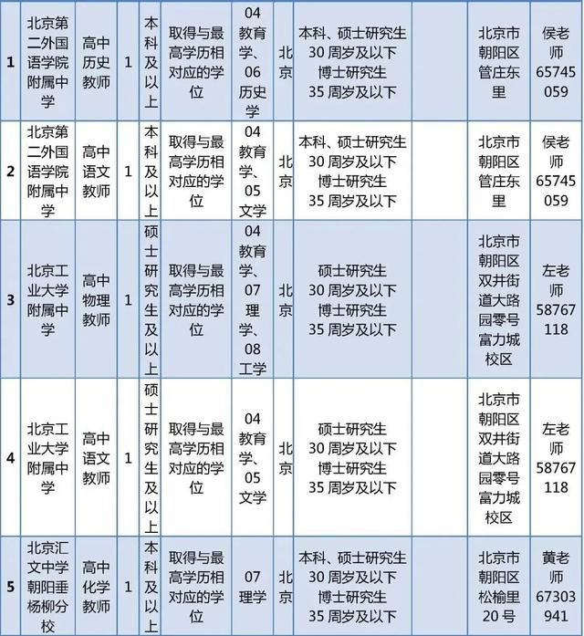 超多岗位！朝阳区教委所属事业单位、多所大中小学招聘中