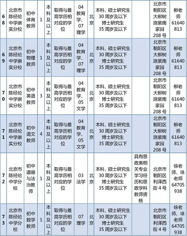 超多岗位！朝阳区教委所属事业单位、多所大中小学招聘中