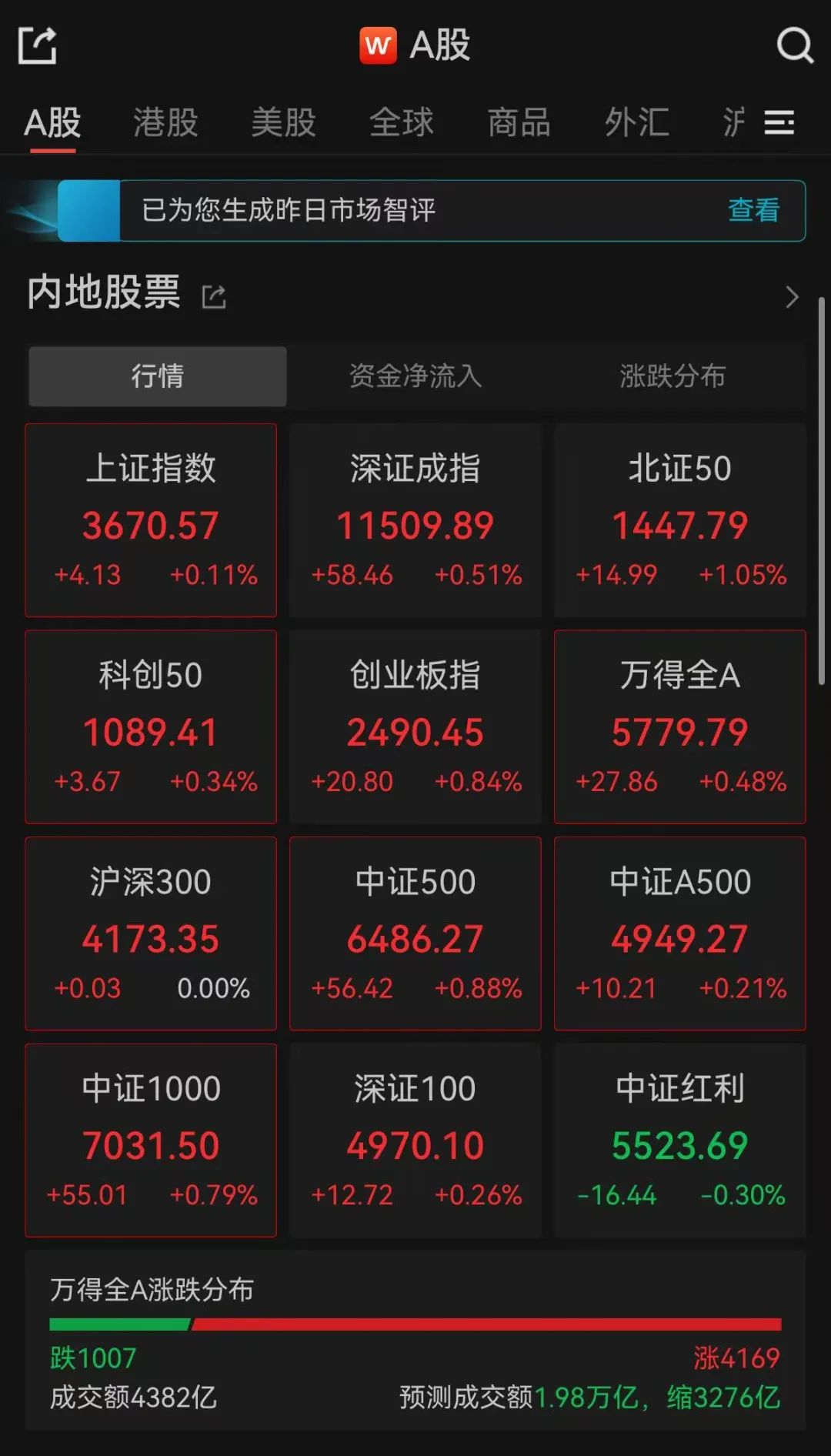 刚刚,A股三大指数集体翻红