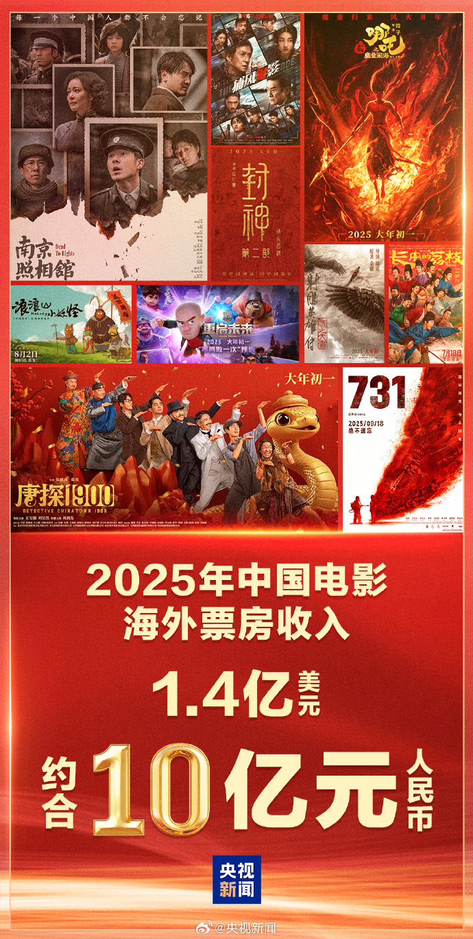 2025中国电影海外票房收入合计1.4亿美元，约合10亿元人民币