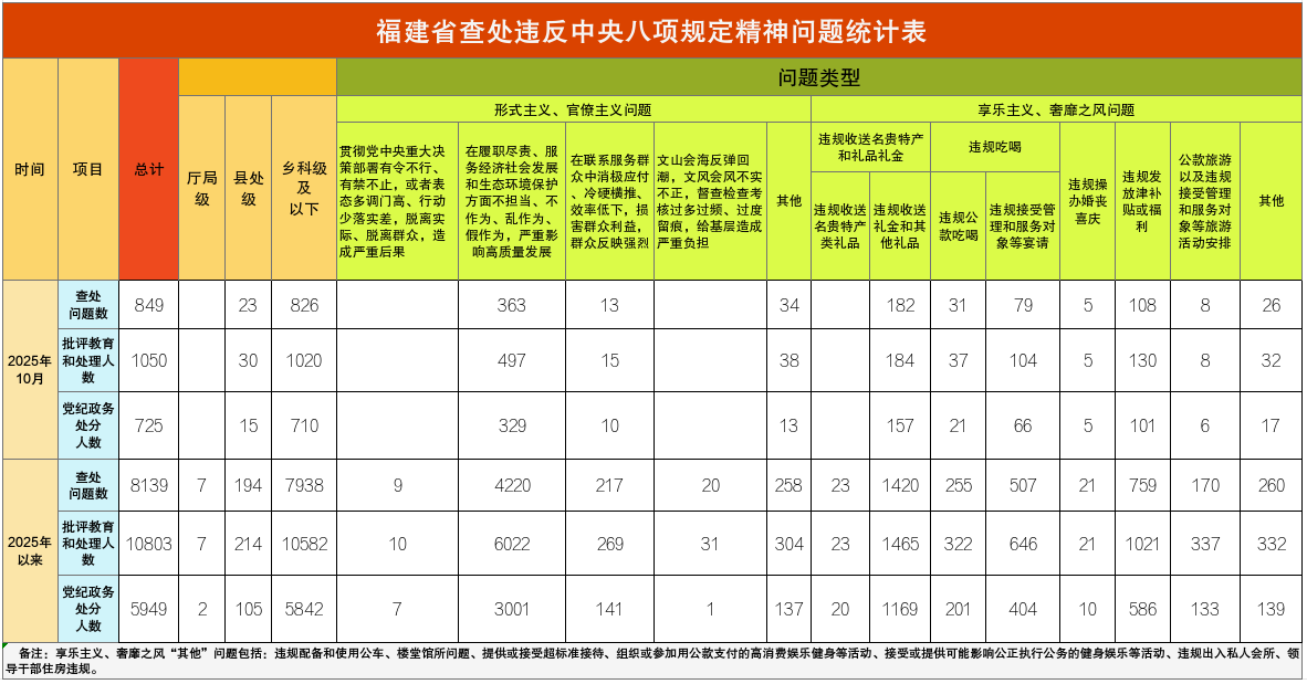 福建省通报2025年10月查处违反中央八项规定精神问题情况 