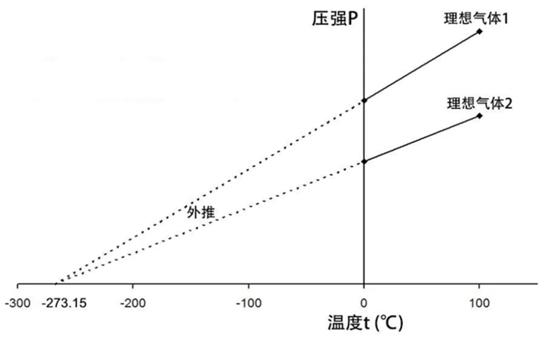 绝对零度为啥是-273.15℃?还有零有整的?