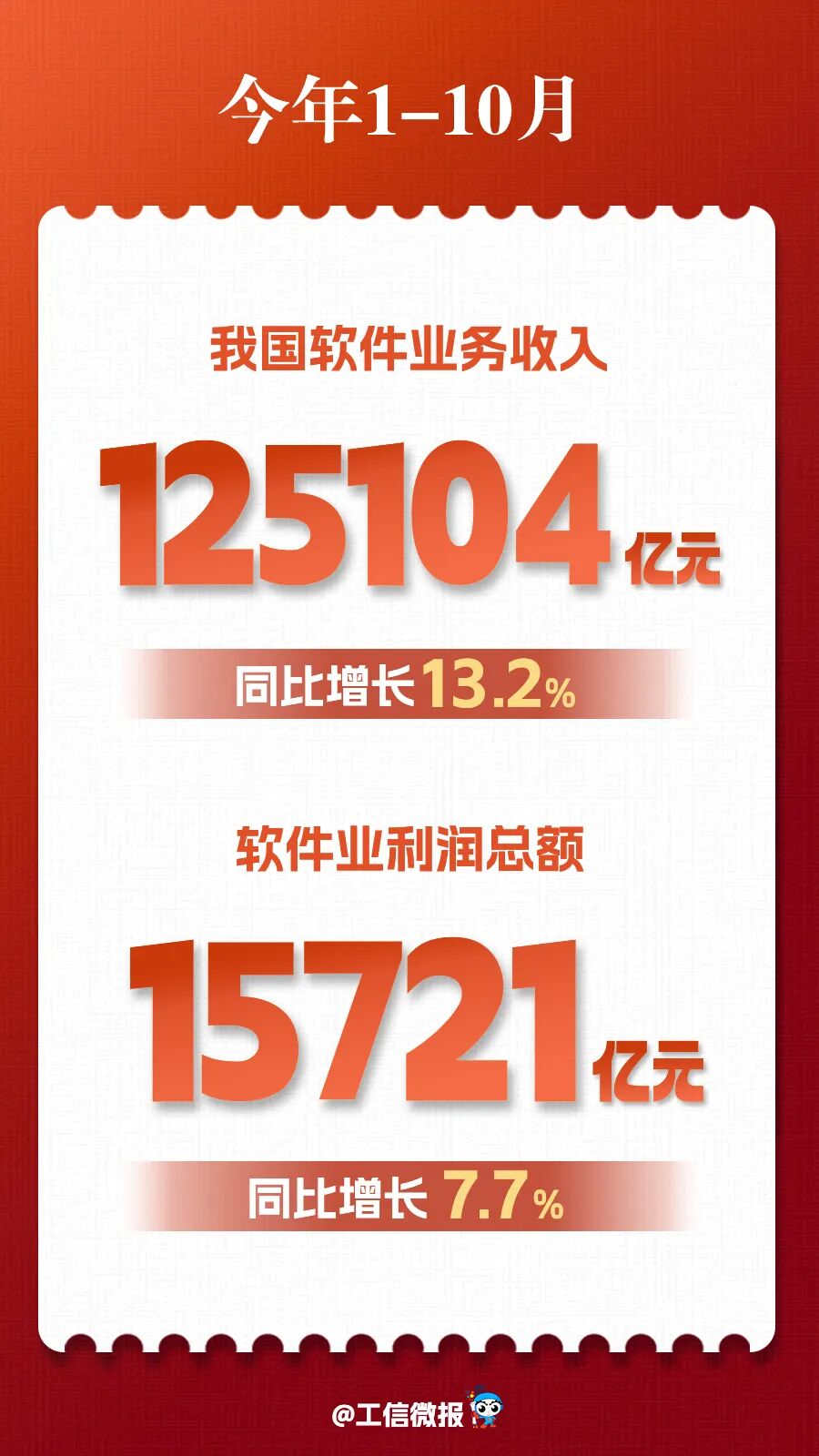 前10月我国软件业务收入125104亿元，同比增长13.2%