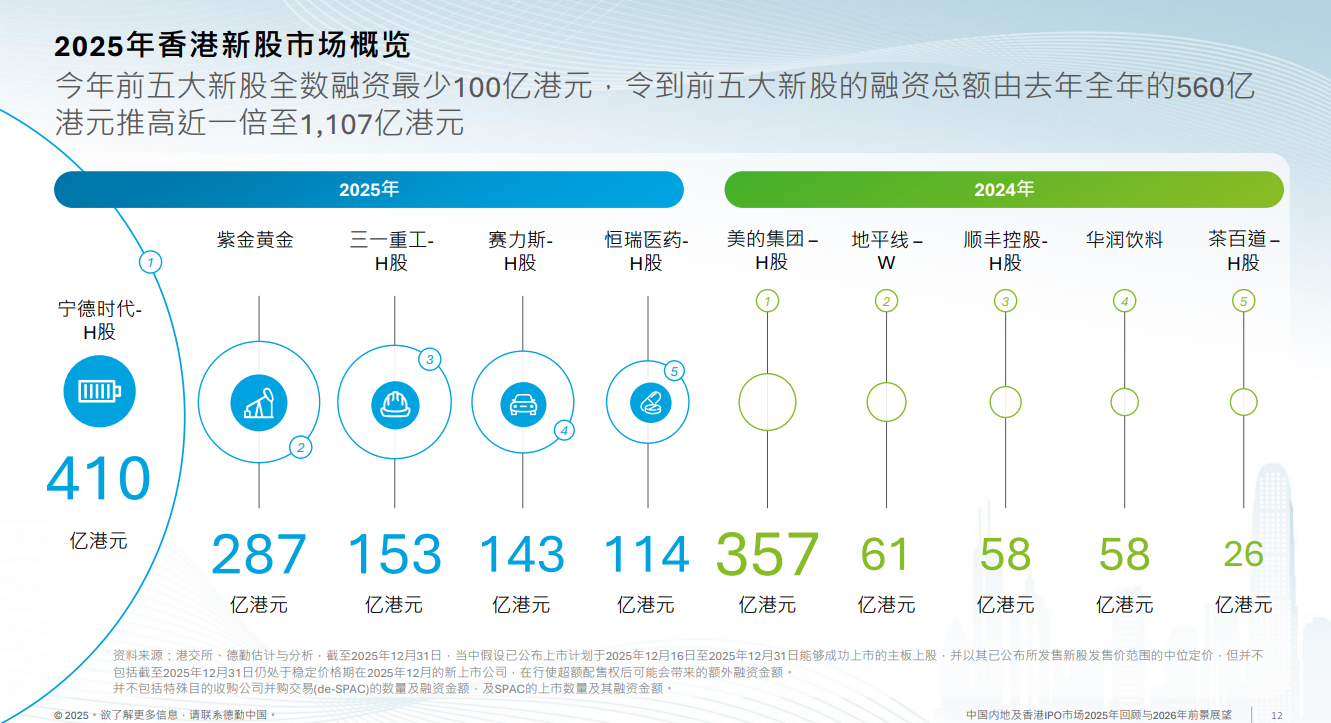 今年114家企业登陆A股，德勤：明年IPO将继续稳定增长