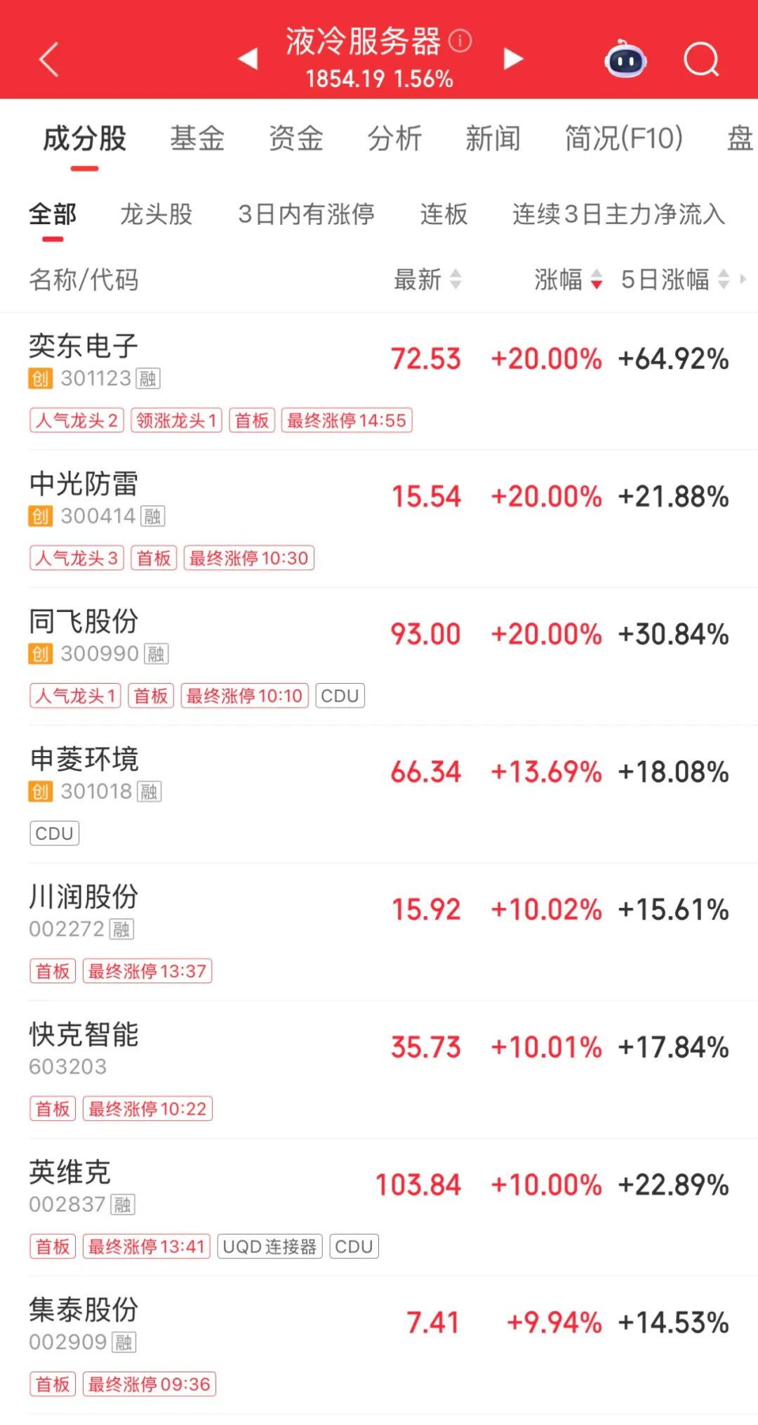 涨停，历史新高！市值破千亿