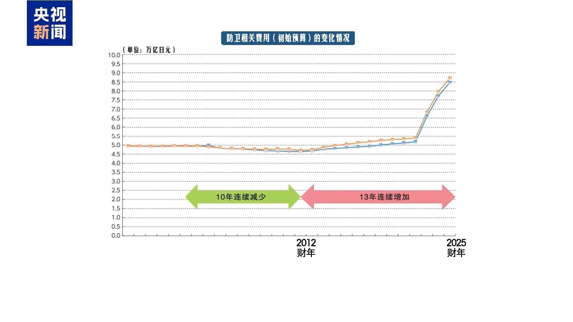 日本新财年预算总额及防卫预算或均创新高