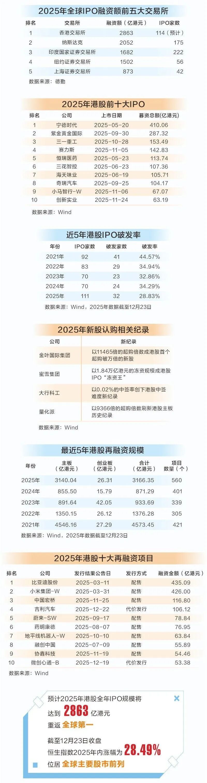 港股市场2025年终盘点：IPO规模冠全球，多项指标创纪录