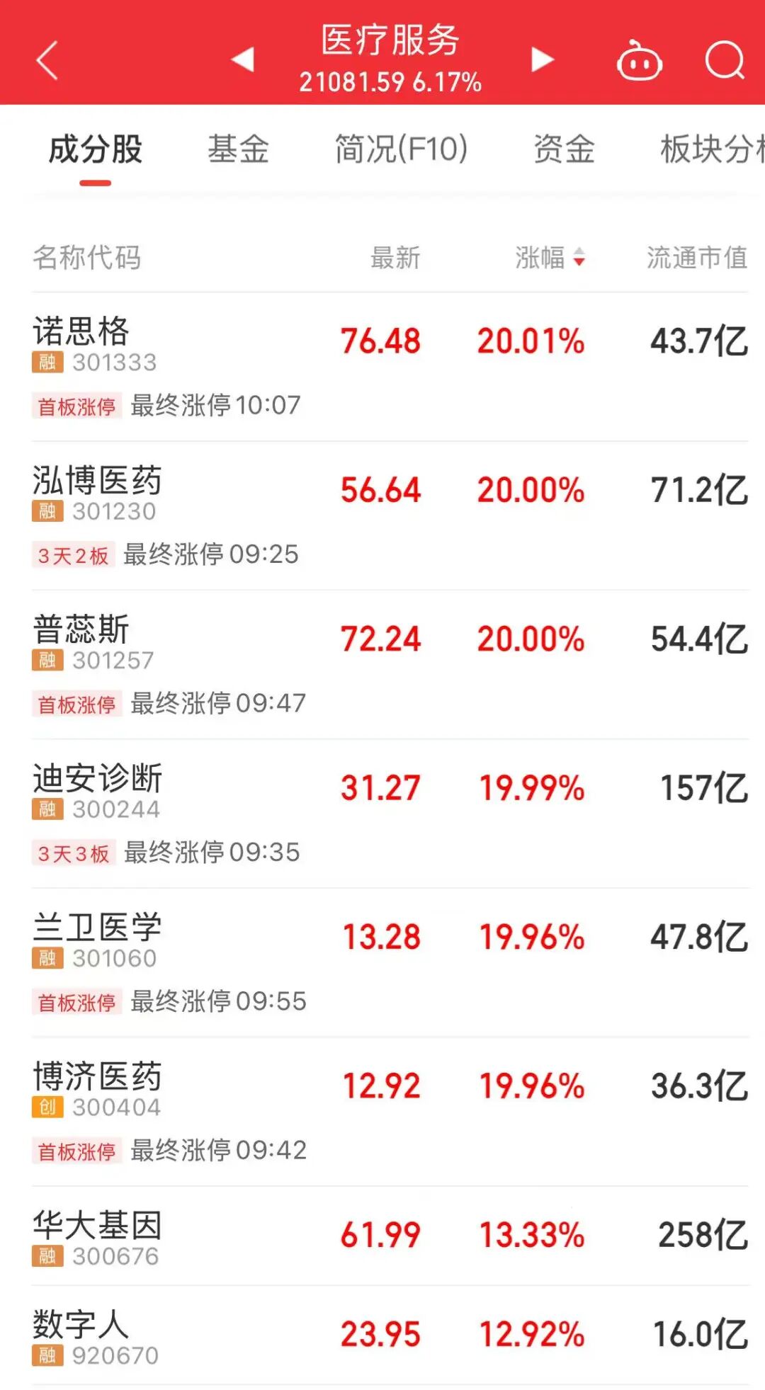 今天上午A股板块走势分化：医药股大涨，商业航天大幅波动