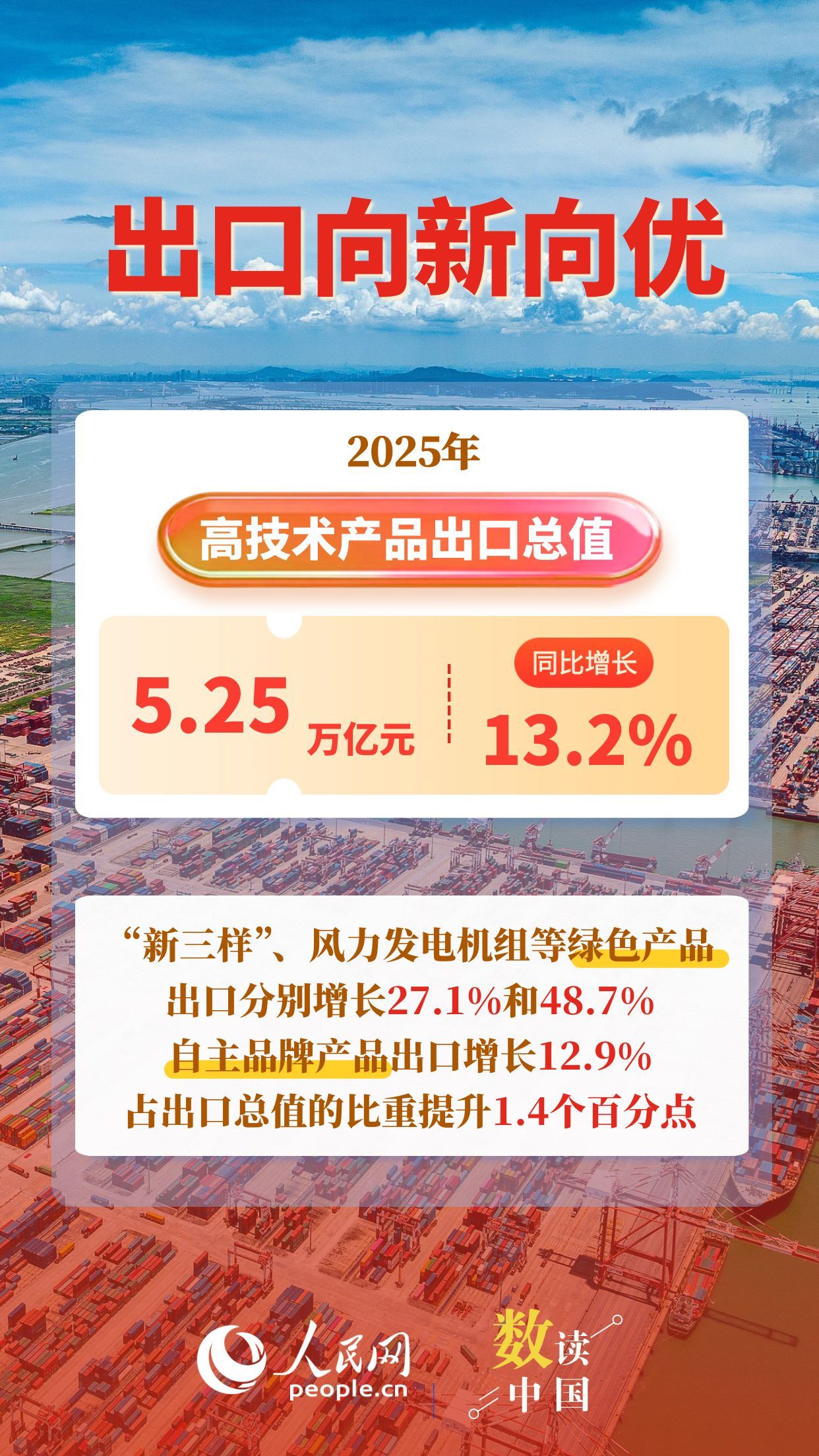 2025年我国进出口亮点纷呈！“十四五”外贸圆满收官