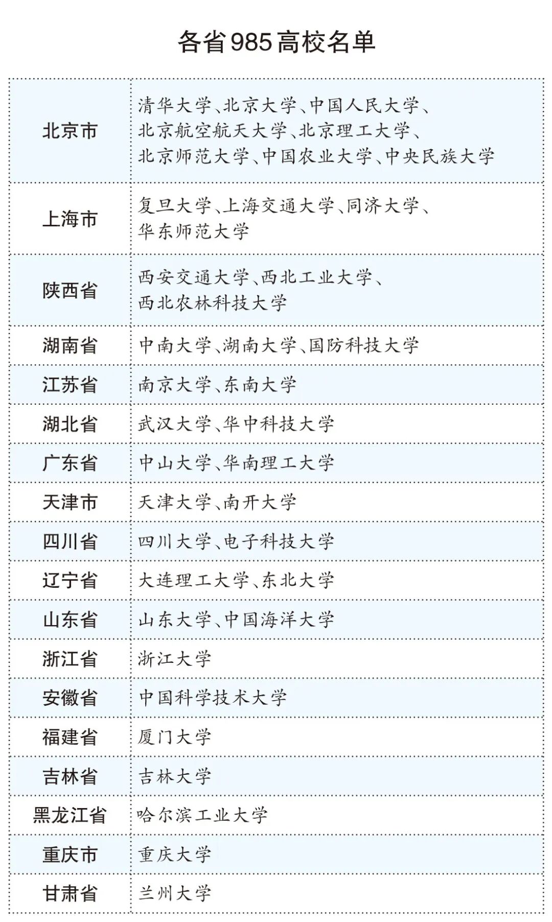 生涯规划 | 39所985高校哪所适合你？