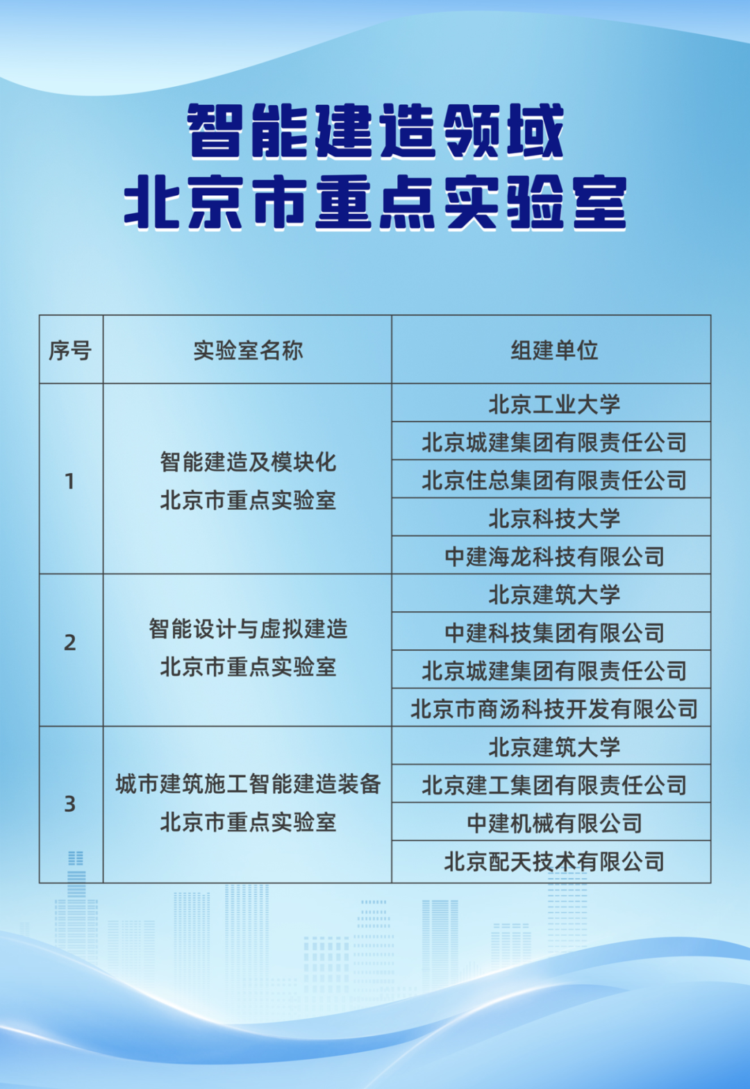 我市在智能建造领域布局3家北京市重点实验室