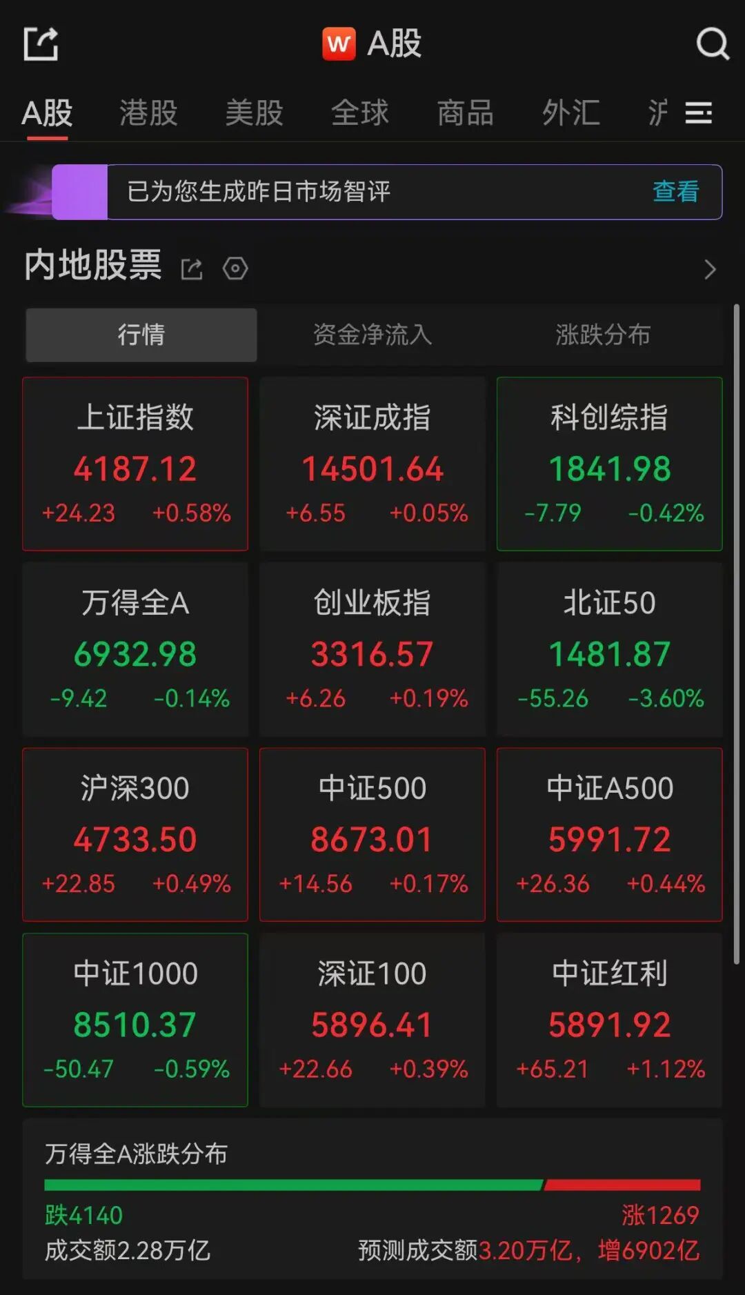 A股三大指数集体翻红