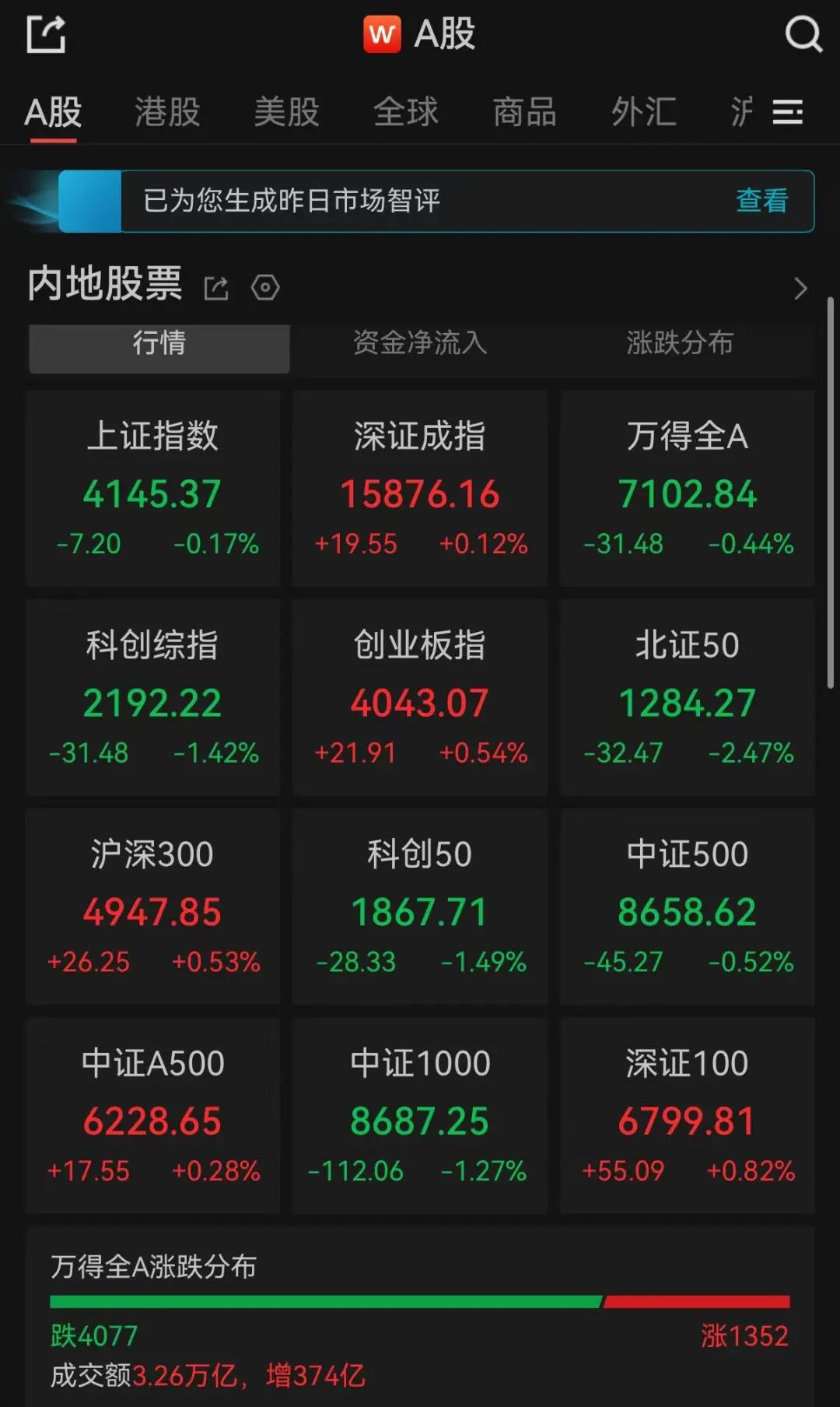 5月26日A股收评:三大指数低开,尾盘深指、创业板指翻红