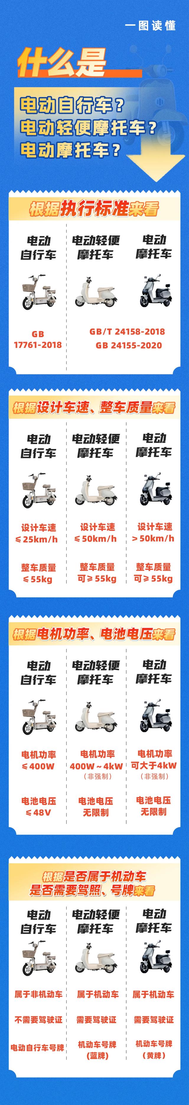 一图看懂！如何区分电动自行车、电动轻便摩托车、电动摩托车！