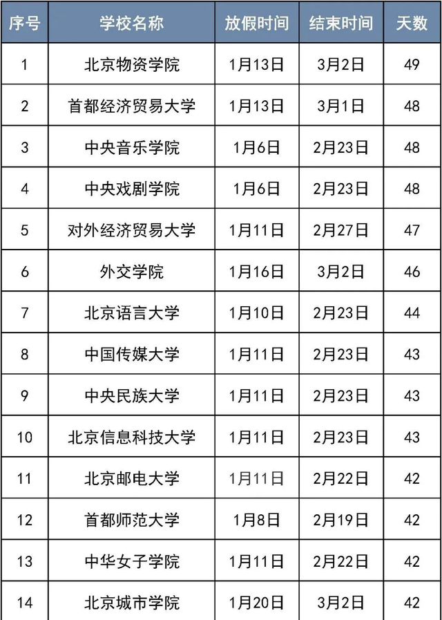 最长49天！“首都教育”汇总50所在京高校寒假放假时间