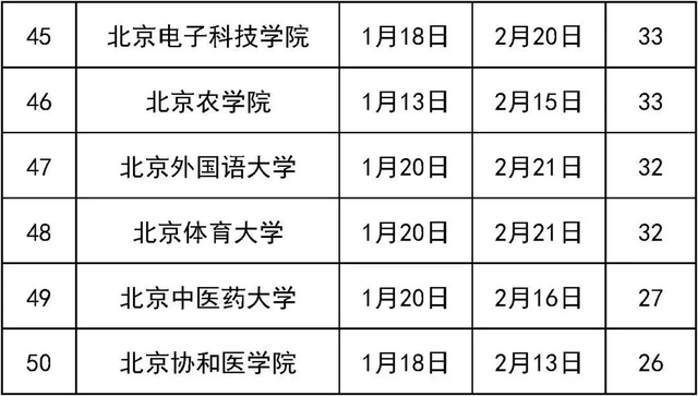 最长49天！“首都教育”汇总50所在京高校寒假放假时间