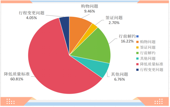 2024年第四季度北京市级旅游服务质量 “接诉即办”工作情况