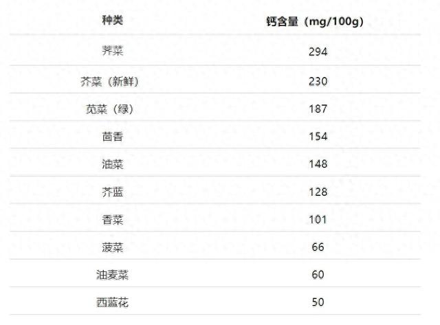 天然“补钙剂”,钙含量不逊于牛奶,别错过这种蔬菜!