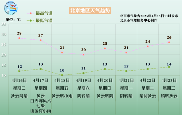 阵风六七级！本周不仅有风还有雨——