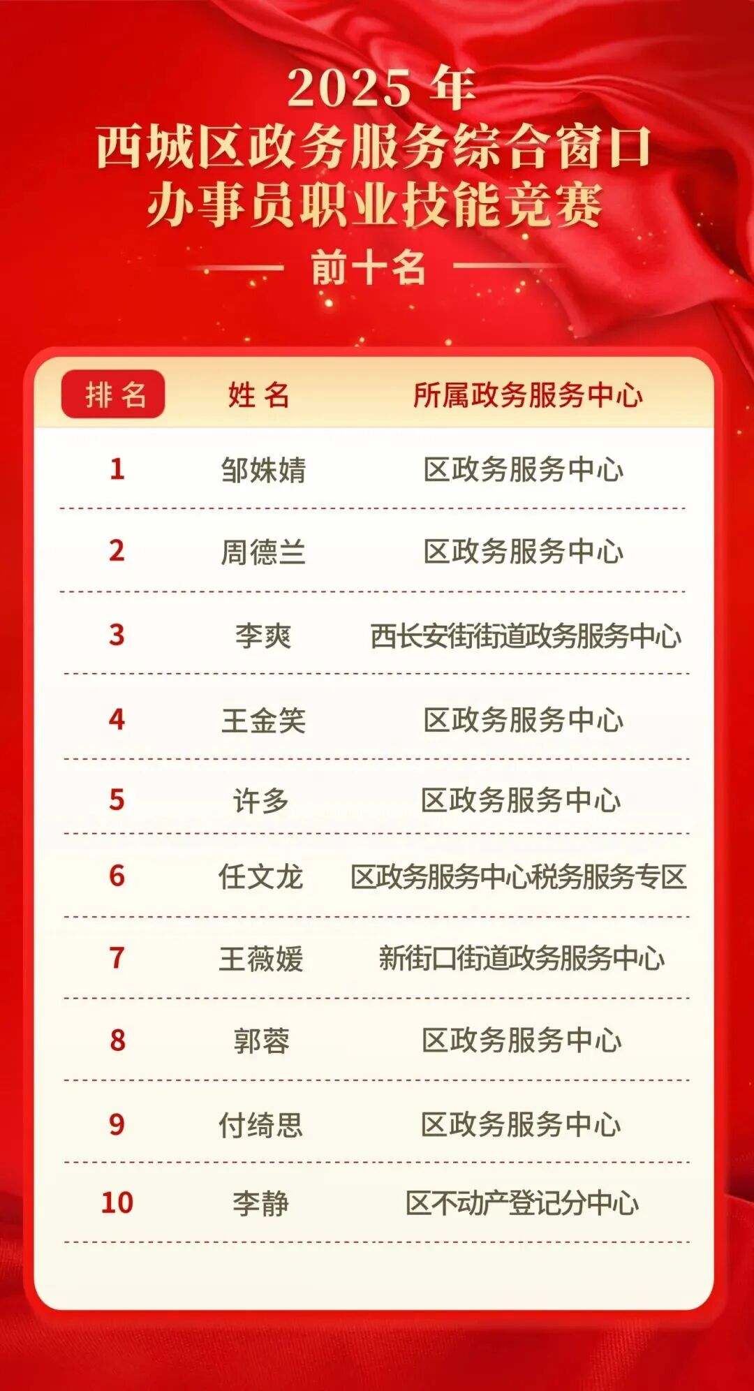 TOP10榜单揭晓!西城区政务服务技能竞赛圆满收官