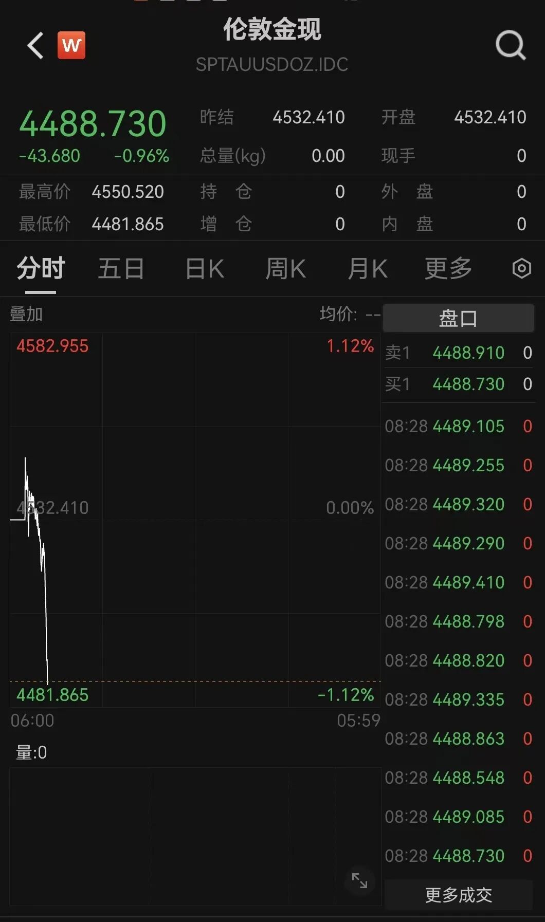 金银暴跌，铜价暴涨！